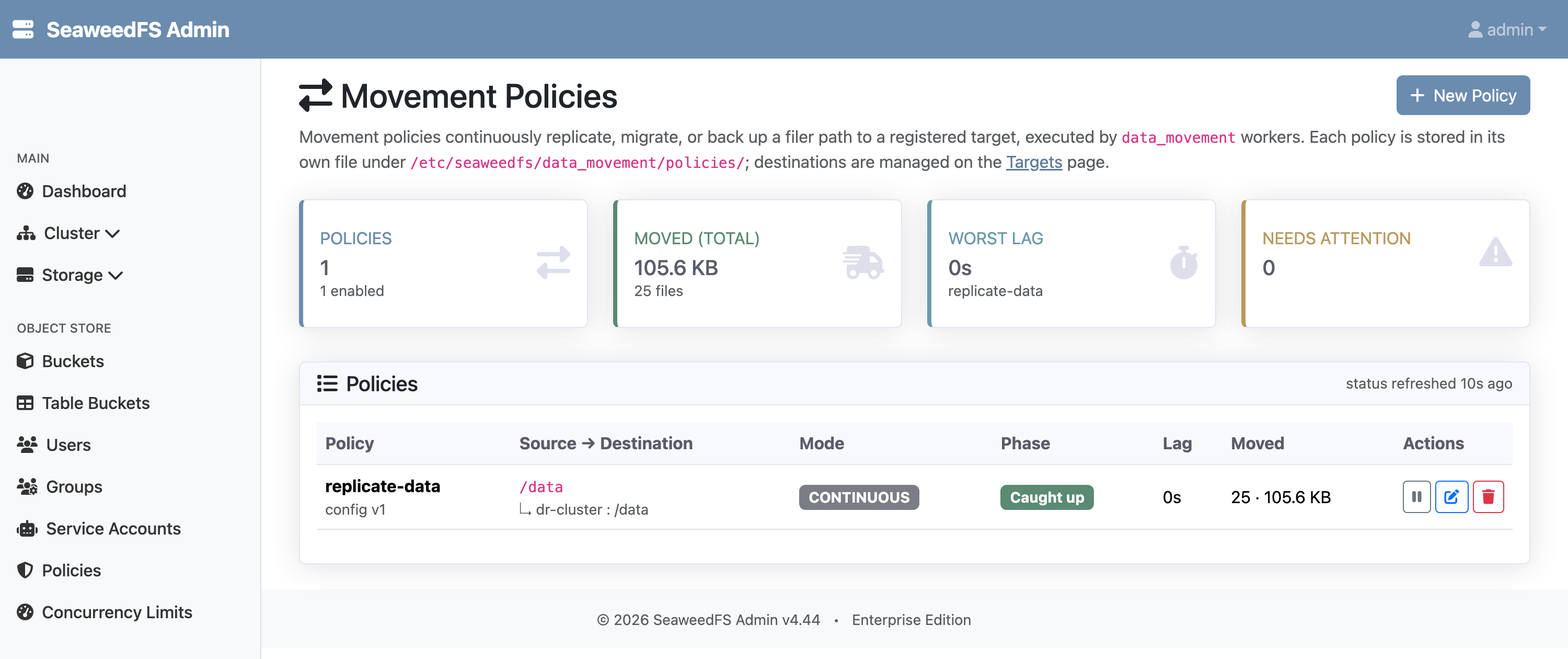 The SeaweedFS Admin UI Movement Policies page: summary cards showing 1 policy (1 enabled), 105.6 KB moved (25 files), worst lag 0s, 0 needing attention; and a table row for policy replicate-data moving /data to dr-cluster:/data in CONTINUOUS mode, phase Caught up, 0s lag, 25 files / 105.6 KB moved.