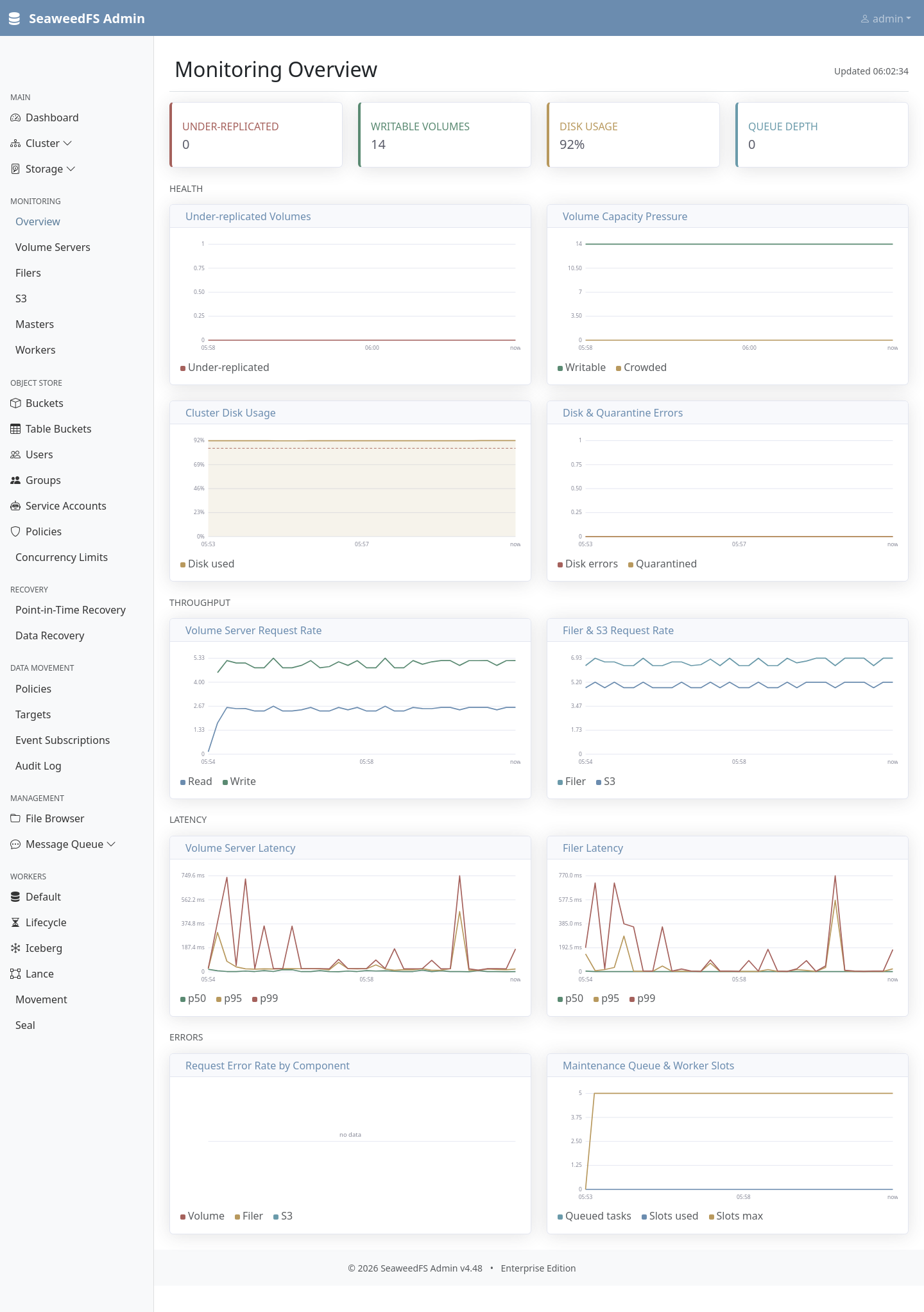 The Admin UI Monitoring Overview on a live cluster: stat cards for under-replicated volumes, writable volumes, disk usage and queue depth; health charts for volume capacity pressure, cluster disk usage and disk errors; throughput charts splitting volume-server reads and writes and combining filer and S3 request rates; p50/p95/p99 latency charts; and error-rate and worker-slot charts.