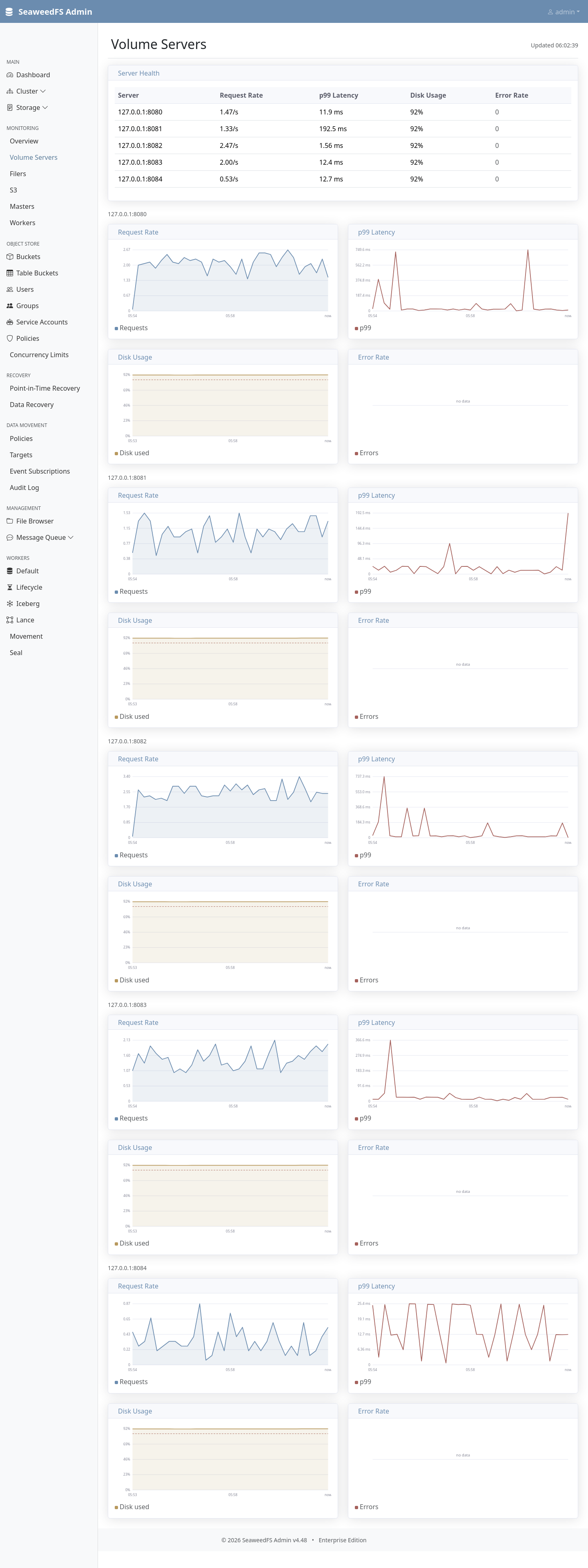 The Admin UI Volume Servers monitoring page: a health table listing five volume servers (127.0.0.1:8080-8084) with per-server request rate, p99 latency, disk usage and error rate; and per-server chart rows showing request rate split into reads and writes, p99 latency, disk usage percentage, and error rate over the last hour.