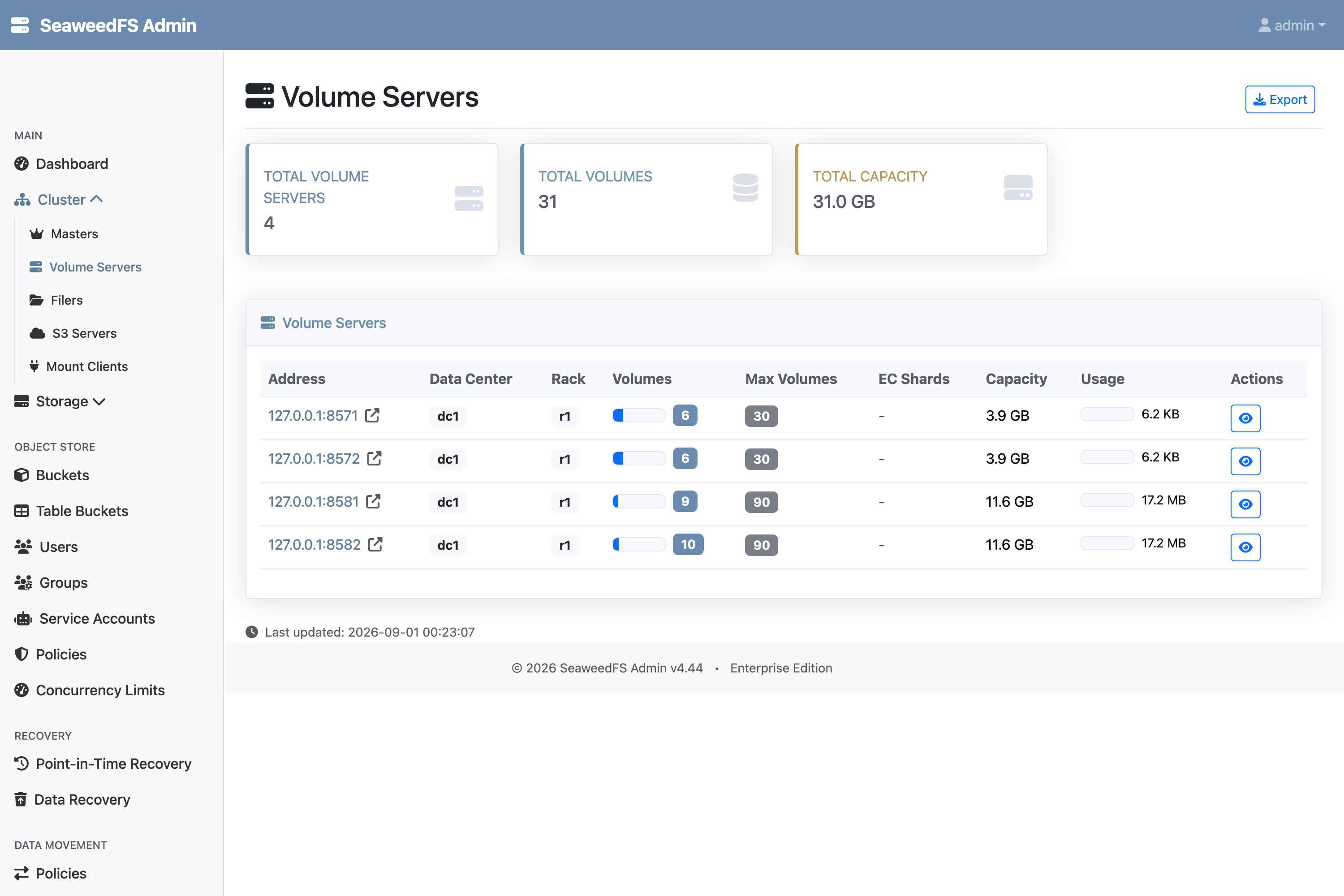 SeaweedFS Admin Volume Servers page, before erasure coding. Four volume servers in dc1/r1: 127.0.0.1:8571 and :8572 each hold 6 volumes, EC Shards column shows a dash, Usage 6.2 KB; 127.0.0.1:8581 and :8582 hold 9 and 10 volumes, EC Shards dash, Usage 17.2 MB each.