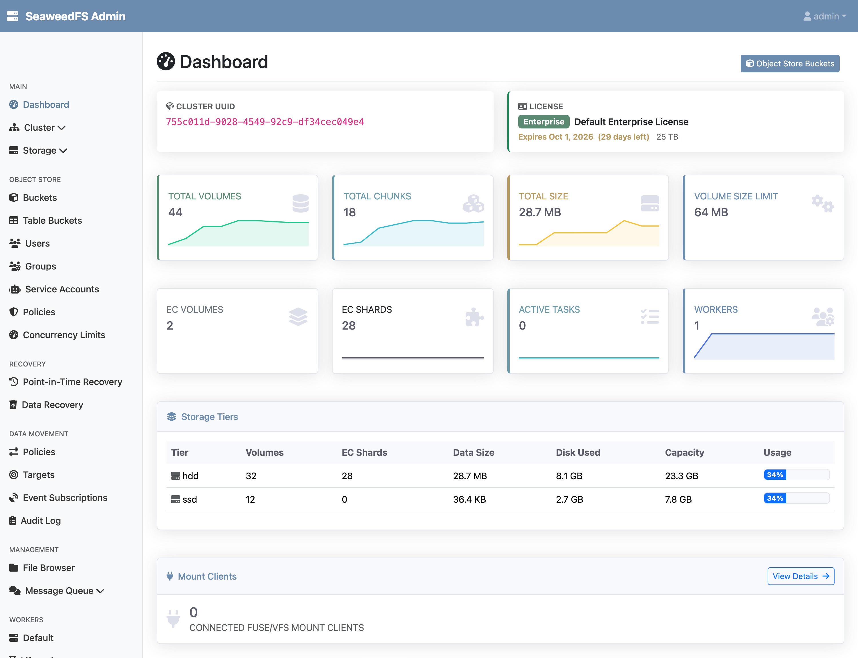 The Admin UI dashboard: cluster UUID, enterprise license card, totals for volumes, chunks and size, EC volumes 2 and EC shards 28, active tasks 0, workers 1, and a Storage Tiers table showing the hdd tier with 32 volumes, 28 EC shards and 23.3 GB capacity beside the ssd tier with 12 volumes and 7.8 GB.