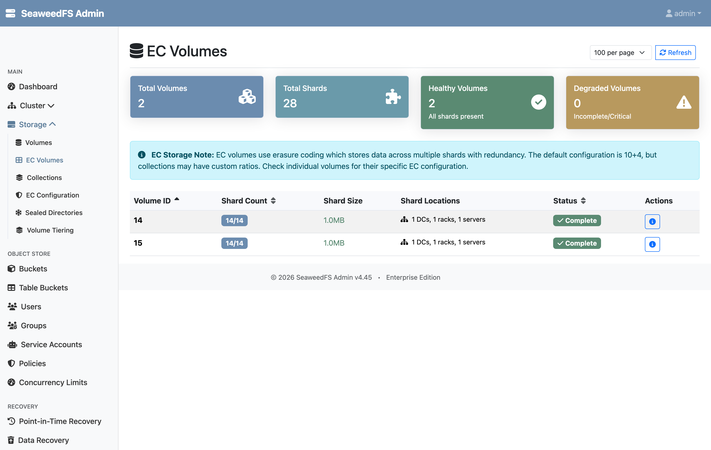 The Admin UI EC Volumes page: 2 total EC volumes, 28 total shards, 2 healthy volumes with all shards present, 0 degraded. Both volumes show shard count 14 of 14, status Complete.