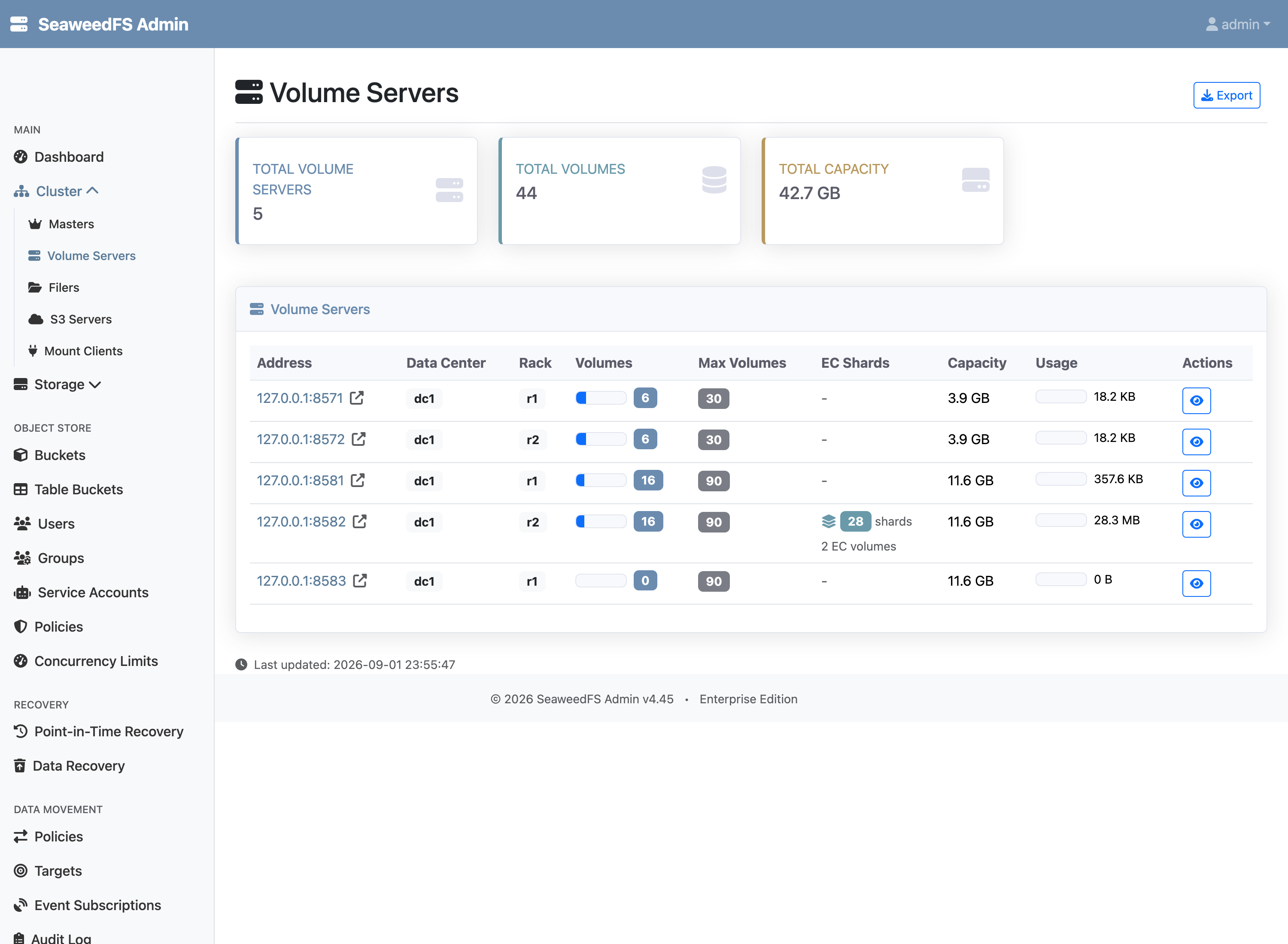 The Admin UI Volume Servers page now showing five servers and 42.7 GB total capacity; the new server at port 8583 shows 0 volumes and 0 bytes used, and one HDD server shows 28 EC shards across 2 EC volumes.