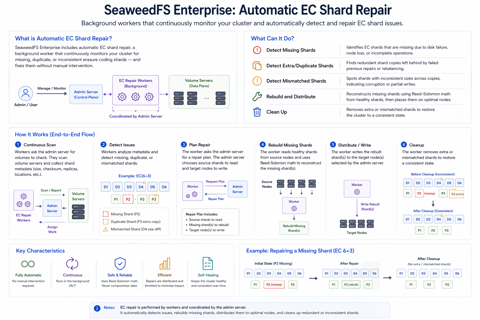SeaweedFS Enterprise Automatic EC Shard Repair: background workers continuously scan the cluster, detect missing/extra/mismatched shards, plan repairs, rebuild shards using Reed-Solomon math, distribute them to target nodes, and clean up inconsistencies — illustrated end-to-end with an EC 4+2 example.