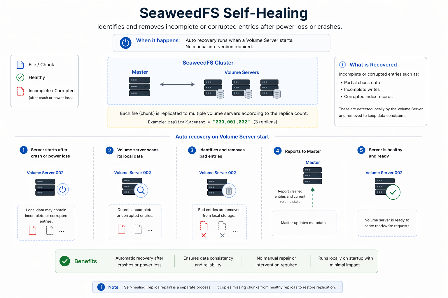 SeaweedFS Self-Healing: on Volume Server start, each volume server scans its local disks, identifies and removes bad entries, reports back to the master, and the cluster is ready to serve requests.